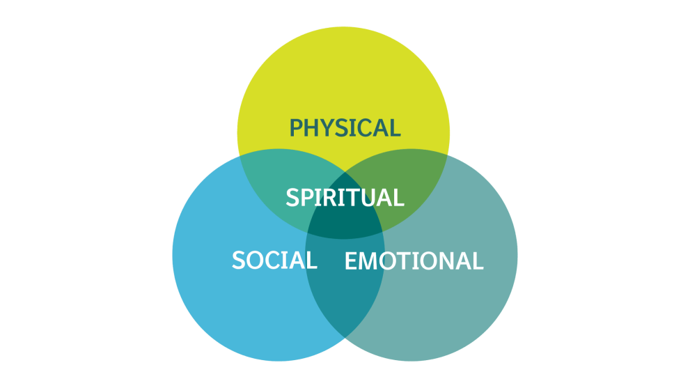 Venn diagram with three circles representing physical, social and emotional, overlapping in the middle to create spiritual